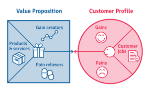 value map , customer profile