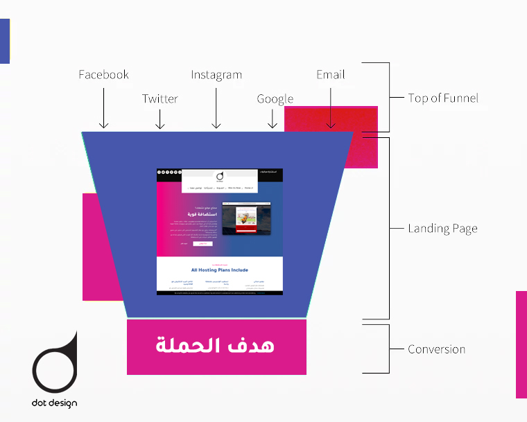 الملخص المفيد في صفحات الهبوط - landing pages